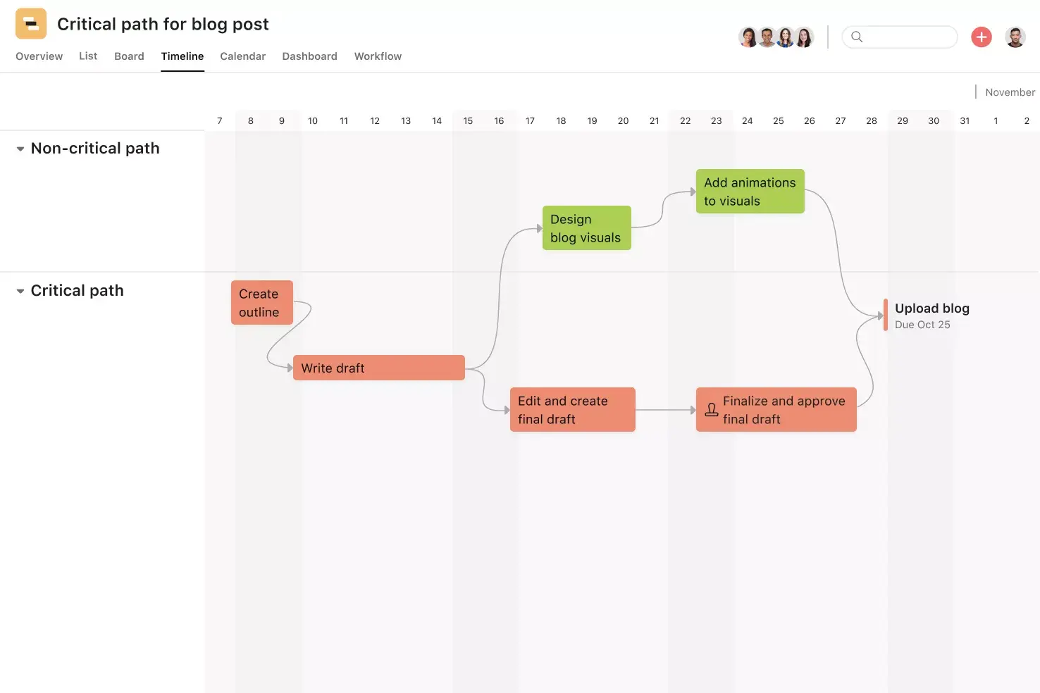 Asana key performance indicator template in use